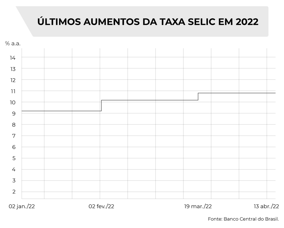 Últimos aumentos da Taxa Selic em 2022, janeiro, fevereiro, março, abril, fonte banco central do brasil-poupança campo novo mt-sicoob união
