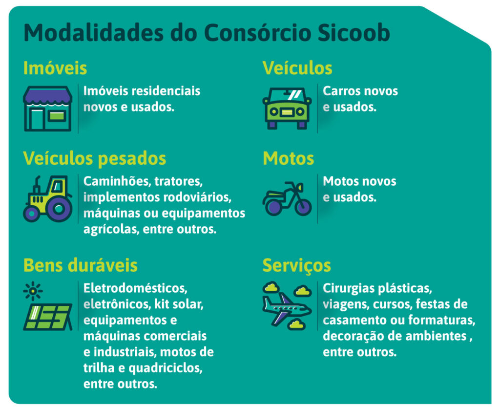 Modalidades do Consórcio Sicoob
Imóveis: imóveis residenciais novos e usados.
Veículos: carros novos e usados
Veículos pesados: caminhões, tratores, implementos rodoviários, máquinas ou equipamentos agrícolas, entre outros
Motos: motos novas e usadas.
Bens duráveis: eletrodomésticos, eletrônicos, kit solar, equipamentos e máquinas comerciais e industriais, motos de trilha e quadriciclos, entre outros.
Serviços: cirurgias plásticas, viagens, cursos, festas de casamento ou formaturas, decoração de ambientes , entre outros.