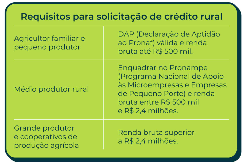 Requisitos para solicitação de crédito rural Agricultor familiar e pequeno produtor - DAP (Declaração de Aptidão ao Pronaf) válida e renda bruta até R$ 500 mil. Médio produtor rural - Enquadrar no Pronampe (Programa Nacional de Apoio às Microempresas e Empresas de Pequeno Porte) e renda bruta entre R$ 500 mil e R$ 2,4 milhões. Grande produtor e cooperativos de produção agrícola - Renda bruta superior a R$ 2,4 milhões.