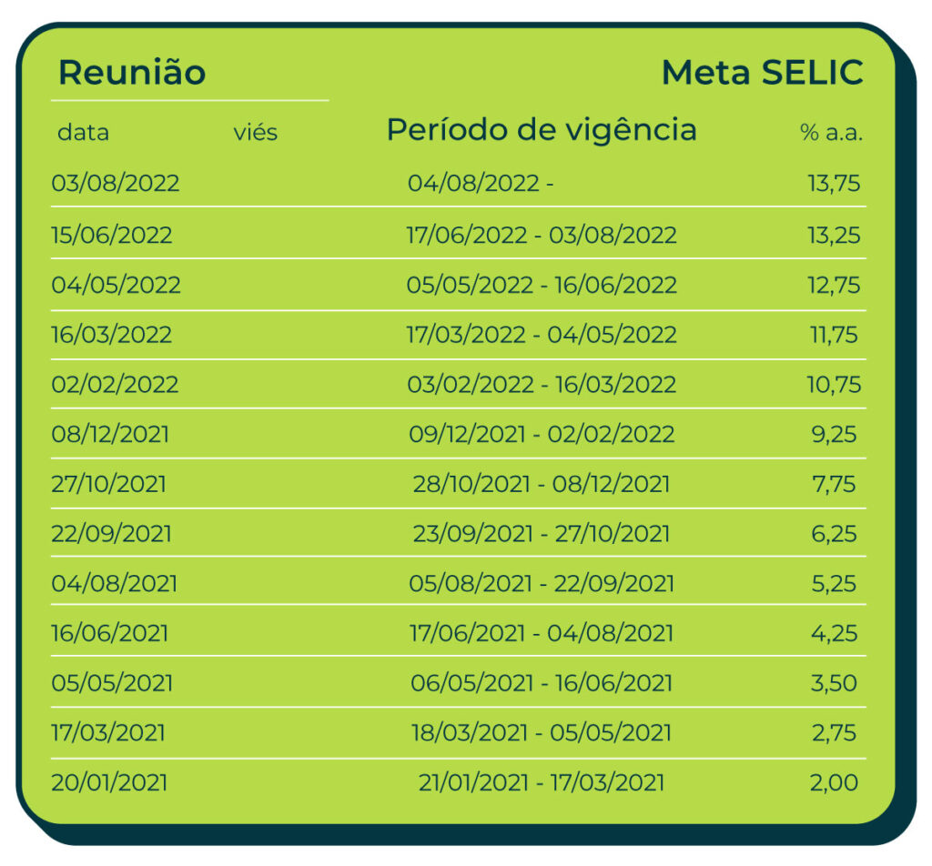 Reunião Meta Selic data viés Período de vigência %a.a. 03/08/2022 04/08/2022 13,75 15/06/2022 17/06/2022 03/08/2022 13,25 04/05/2022 05/05/2022 - 16/06/2022 12,75 16/03/2022 17/03/2022 - 04/05/2022 11,75 02/02/2022 03/02/2022 - 16/03/2022 10,75 08/12/2021 09/12/2021 - 02/02/2022 9,25 27/10/2021 28/10/2021 - 08/12/2021 7,75 22/09/2021 23/09/2021 - 27/10/2021 6,25 04/08/2021 05/08/2021 - 22/09/2021 5,25 16/06/2021 17/06/2021 - 04/08/2021 4,25 05/05/2021 06/05/2021 - 16/06/2021 3,50 17/03/2021 18/03/2021 - 05/05/2021 2,75 20/01/2021 21/01/2021 - 17/03/2021 2,00