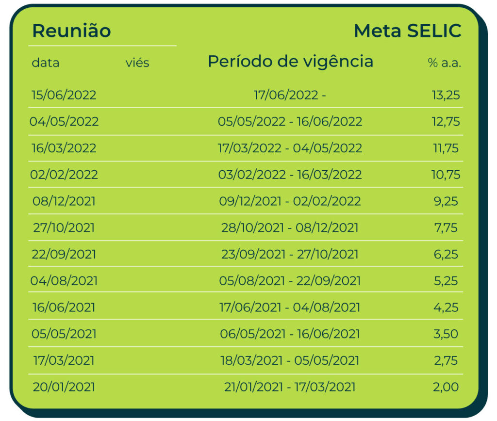 Reunião					Meta Selic  data		viés	Período de vigência	%a.a.  15/06/2022		17/06/2022 	13,25		 04/05/2022		05/05/2022 - 16/06/2022	12,75		 16/03/2022		17/03/2022 - 04/05/2022	11,75		 02/02/2022		03/02/2022 - 16/03/2022	10,75		 08/12/2021		09/12/2021 - 02/02/2022	9,25		 27/10/2021		28/10/2021 - 08/12/2021	7,75		 22/09/2021		23/09/2021 - 27/10/2021	6,25		 04/08/2021		05/08/2021 - 22/09/2021	5,25		 16/06/2021		17/06/2021 - 04/08/2021	4,25		 05/05/2021		06/05/2021 - 16/06/2021	3,50		 17/03/2021		18/03/2021 - 05/05/2021	2,75		 20/01/2021		21/01/2021 - 17/03/2021	2,00	