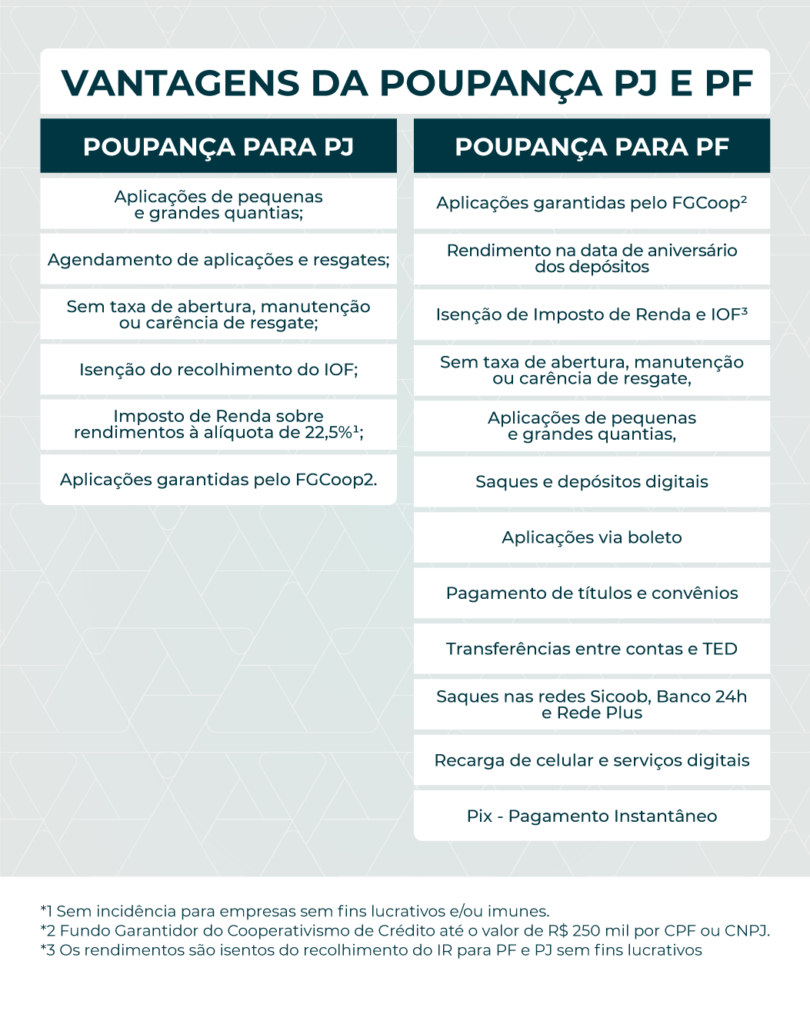 vantagens poupança PJ e PF Poupança para PJ Aplicações de pequenas e grandes quantias, Agendamento de aplicações e resgates, Sem taxa de abertura, manutenção ou carência de resgate, Isenção do recolhimento do IOF, Imposto de Renda sobre rendimentos à alíquota de 22,5%1, Aplicações garantidas pelo FGCoop2. Poupança para PF Aplicações garantidas pelo FGCoop² Rendimento na data de aniversário dos depósitos Isenção de Imposto de Renda e IOF³ Sem taxa de abertura, manutenção ou carência de resgate, Aplicações de pequenas e grandes quantias, Saques e depósitos digitais Aplicações via boleto Pagamento de títulos e convênios Transferências entre contas e TED Saques nas redes Sicoob, Banco 24h e Rede Plus Recarga de celular e serviços digitais Pix - Pagamento Instantâneo *1 Sem incidência para empresas sem fins lucrativos e/ou imunes. *2 Fundo Garantidor do Cooperativismo de Crédito até o valor de R$ 250 mil por CPF ou CNPJ. *³ Os rendimentos são isentos do recolhimento do IR para PF e PJ sem fins lucrativos imunes.