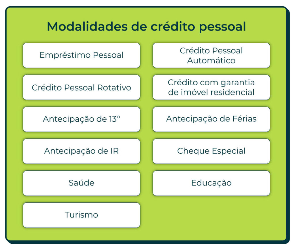 Modalidades de Crédito Pessoal-Empréstimo Pessoal, Crédito Pessoal Automático, Crédito Pessoal Rotativo, Crédito com garantia de imóvel residencial, Antecipação de 13º, Antecipação de IR , Antecipação de Férias, Saúde, Turismo, Educação, Cheque Especial