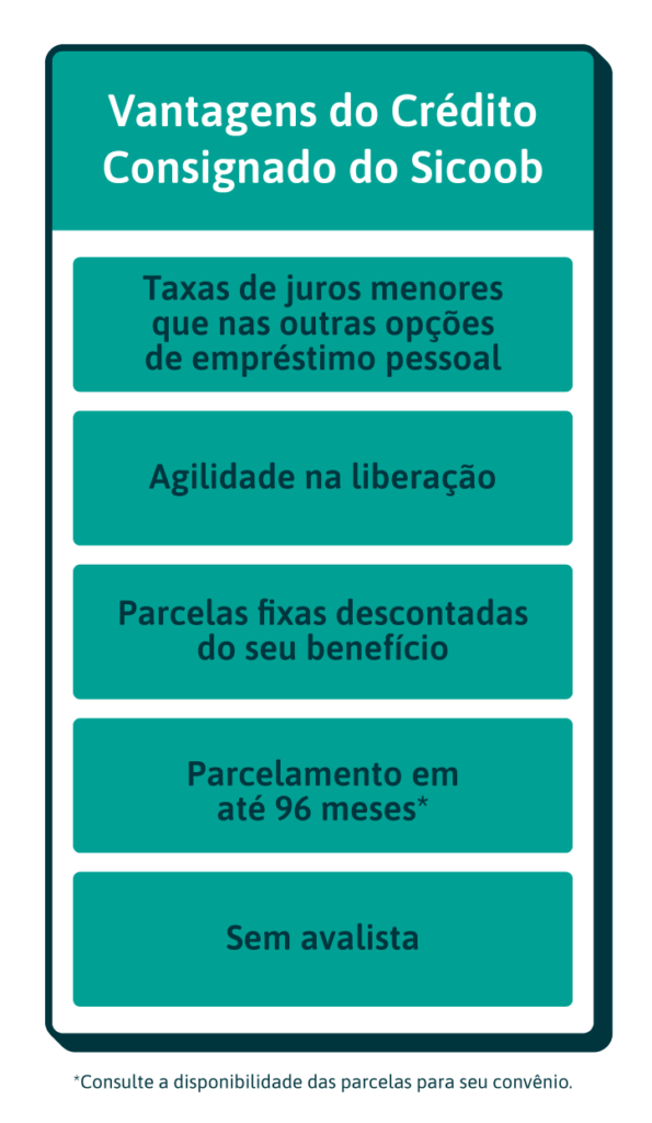 Vantagens do Crédito Consignado do Sicoob Taxas de juros menores que nas outras opções de empréstimo pessoal Agilidade na liberação Parcelas fixas descontadas do seu benefício Parcelamento em até 96 meses* Sem avalista *Consulte a disponibilidade das parcelas para seu convênio.