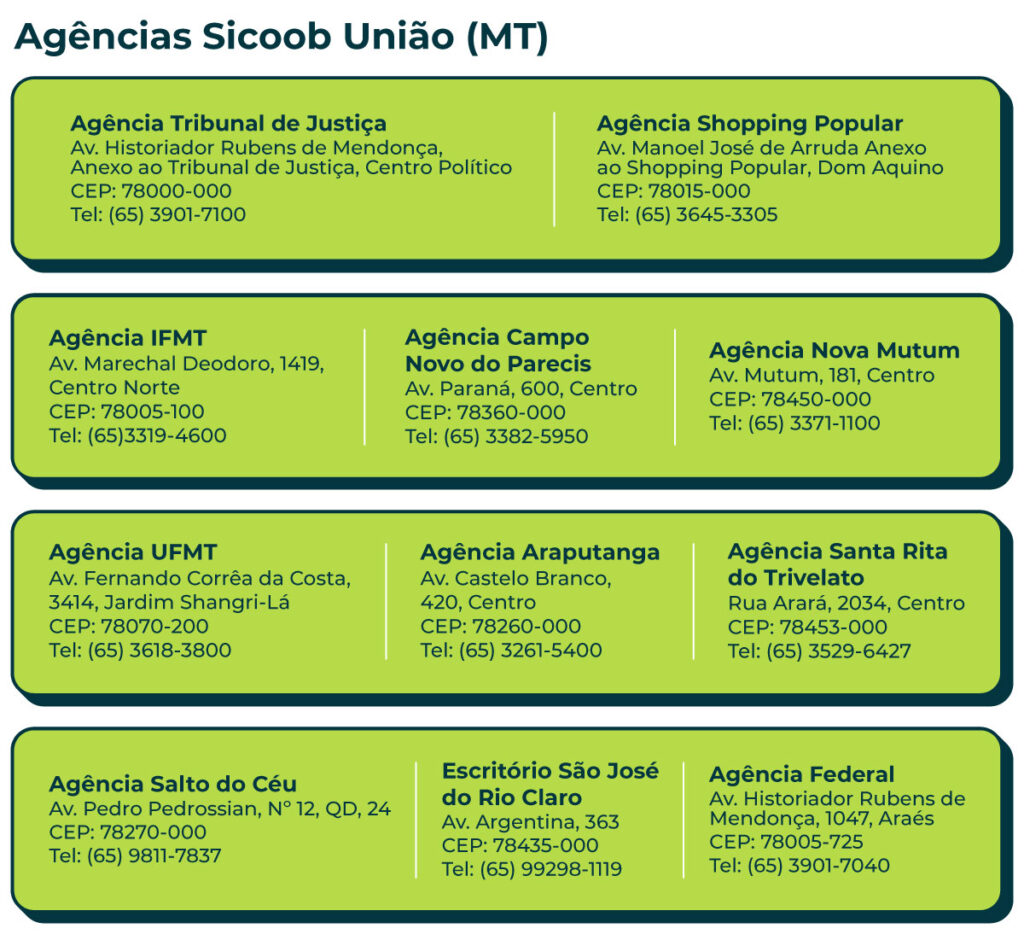 Agências Sicoob União (MT) Agência Tribunal de Justiça Av. Historiador Rubens de Mendonça, Anexo ao Tribunal de Justiça, Centro Político CEP: 78000-000 - Cuiabá-MT (65) 3901-7100 Agência Shopping Popular Av. Manoel José de Arruda, Anexo ao Shopping Popular, Dom Aquino CEP: 78015-000 - Cuiabá-MT (65) 3645-3305 Agência Federal (Av. do CPA) Av. Historiador Rubens de Mendonça, 1047, Araés CEP: 78005-725 - Cuiabá-MT (65) 3901-7040 Agência IFMT Av. Marechal Deodoro, 1419, Centro Norte, CEP: 78005-100 - Cuiabá - MT (65)3319-4600 Agência Campo Novo do Parecis Av. Paraná, 600, Centro CEP: 78360-000 - Campo Novo do Parecis-MT (65) 3382-5950 Agência Nova Mutum/MT Av. Mutum, 181, Centro CEP: 78450-000 - Nova Mutum-MT (65) 3371-1100 Agência UFMT Av. Fernando Corrêa da Costa, 3414, Jardim Shangri-Lá CEP: 78070-200 - Cuiabá, MT (65) 3618-3800 Agência Araputanga Av. Castelo Branco, 420, Centro CEP: 78260-000 - Araputanga - MT (65) 3261-5400 Agência Santa Rita do Trivelato Rua Arará, 2034, Centro CEP: 78453-000 - Santa Rita do Trivelato - MT (65) 3529-6427 Agência Salto do Céu Av Pedro Pedrossian, Nº 12, QD, 24 CEP: 78270‑000 - Salto do Céu - MT (65) 9 811-7837 Escritório São José do Rio Claro Avenida Argentina, 363, CEP: 78435-000 (65) 9 9298-1119 Agência Palmeiras Avenida Minas Gerais, 1269, Jardim das Palmeiras - CEP: 78360-000 Campo Novo do Parecis -MT (65) 9 9647-4534