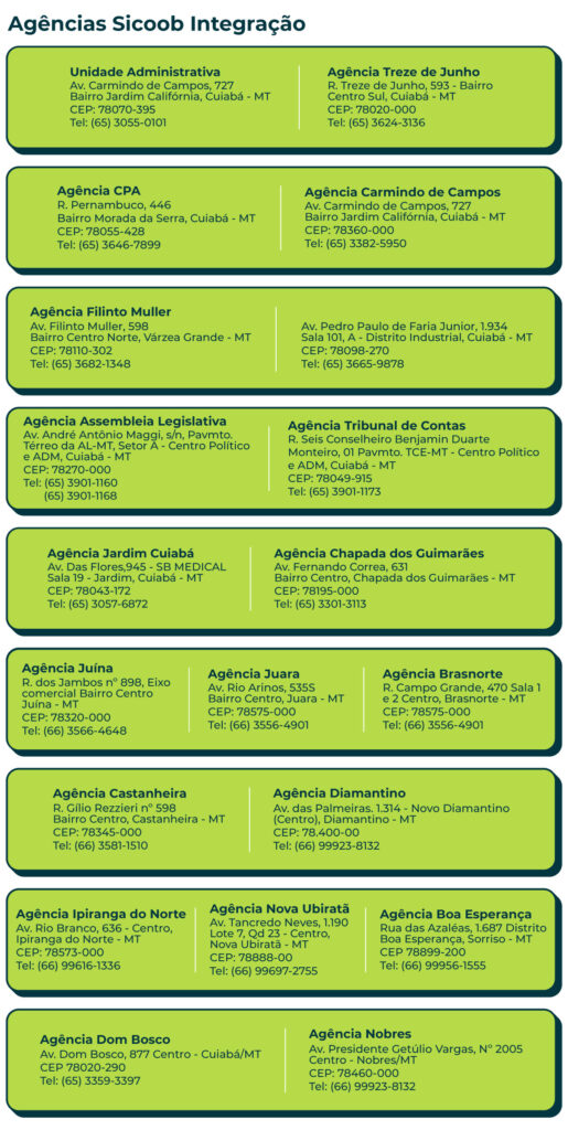 Agências do Sicoob Integração Unidade Administrativa Av. Carmindo de Campos, 727 - Bairro Jardim Califórnia, Cuiabá - MT  CEP: 78.070-395 Tel: (65) 3055-0101 Agência Treze de Junho  R. Treze de Junho, 593 - Bairro Centro Sul, Cuiabá - MT   CEP: 78.020-000 Tel: (65) 3624-3136 Agência Dom Bosco  Av. Dom Bosco, 877  - Centro. Cuiabá/MT   CEP 78.020-290 Tel: (65) 3359-3397 Agência CPA R. Pernambuco, 446 - Bairro Morada da Serra, Cuiabá - MT  CEP: 78.055-428 Tel: (65) 3646-7899 Agência Carmindo de Campos Av. Carmindo de Campos, 727 - Bairro Jardim Califórnia, Cuiabá - MT  CEP: 78.070-395 Tel: (65) 3618-0300 Agência Filinto Muller Av. Filinto Muller, 598 - Bairro Centro Norte, Várzea Grande - MT  CEP: 78.110-302 Tel: (65) 3682-1348 Agência Distrito Av. Pedro Paulo de Faria Junior, 1.934, Sala 101, A - Distrito Industrial, Cuiabá - MT  CEP: 78.098-270 Tel: (65) 3665-9878  Agência Assembleia Legislativa Av. André Antônio Maggi, s/n, Pavmto. Térreo da AL-MT, Setor A - Centro Político e ADM, Cuiabá - MT  CEP: 78.049-901 Tel: (65) 3901-1160        (65) 3901-1168  Agência Tribunal de Contas R. Seis Conselheiro Benjamin Duarte Monteiro, 01 Pavmto. TCE-MT - Centro Político e ADM, Cuiabá - MT  CEP: 78.049-915 Tel: (65) 3901-1173 Agência Jardim Cuiabá Av. Das Flores,945 - SB MEDICAL - Sala 19 - Jardim, Cuiabá - MT CEP: 78043-172 Tel: (65) 3057-6872  Agência Chapada dos Guimarães Av. Fernando Correa, 631 - Bairro Centro, Chapada dos Guimarães - MT  CEP: 78.195-000 Tel: (65) 3301-3113 Agência Juína R. dos Jambos nº 898, Eixo comercial - Bairro Centro, Juína- MT  CEP: 78.320-000 Tel: (66) 3566-4648  Agência Juara Av. Rio Arinos, 535S - Bairro Centro, Juara - MT  CEP: 78.575-000 Tel: (66) 3556-4901  Agência Brasnorte R. Campo Grande, 470 Sala 1 e 2  - Centro, Brasnorte - MT   CEP: 78.350-000 Tel: (66) 3592-1446 Agência Castanheira R. Gílio Rezzieri nº 598 - Bairro Centro, Castanheira - MT  CEP: 78.345-000 Tel: (66) 3581-1510 Agência Diamantino Av. das Palmeiras. 1.314 - Novo Diamantino (Centro), Diamantino - MT CEP: 78.400-00 Tel: (66) 99923-8132  Agência Ipiranga do Norte Av. Rio Branco, 636 - Centro, Ipiranga do Norte - MT  CEP: 78.573-000 Tel: (66) 99616-1336 Agência Nova Ubiratã Av. Tancredo Neves, 1.190 - Lote 7, Qd 23 - Centro, Nova Ubiratã - MT  CEP: 78.888-00 Tel: (66) 99697-2755 Agência Boa Esperança Rua das Azaléas, 1.687 - Distrito Boa Esperança, Sorriso - MT CEP 78.899-200 Tel: (66) 99956-1555 Agência Nobres Av. Presidente Getúlio Vargas, Nº 2005 - Centro. CEP: 78.460-000 - Nobres/MT Tel: (65) 9 812-8417