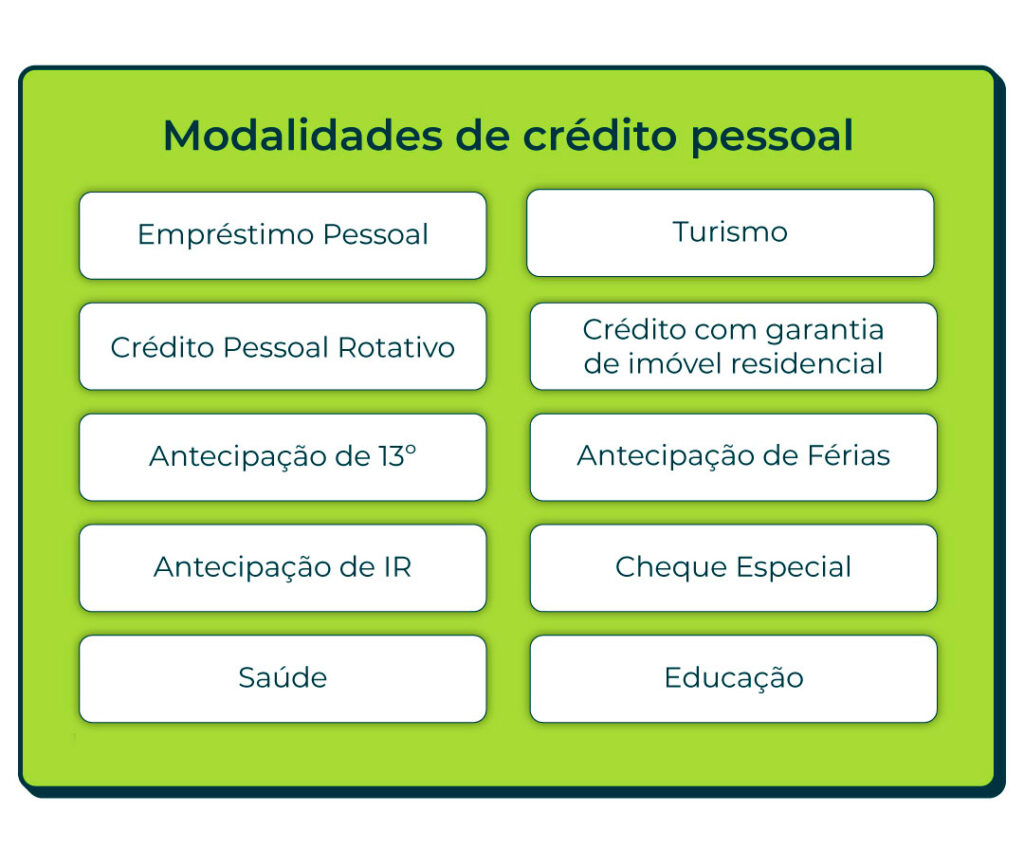 Modalidades de Crédito Pessoal Empréstimo Pessoal, Crédito Pessoal Automático, Crédito Pessoal Rotativo, Crédito com garantia de imóvel residencial, Antecipação de 13º, Antecipação de IR , Antecipação de Férias, Saúde, Turismo, Educação, Cheque Especial