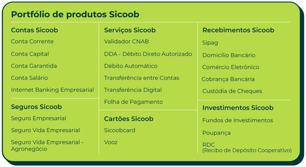 Portfólio de produtos Sicoob Contas Sicoob Serviços Sicoob Recebimentos Sicoob Conta-Corrente Validador CNAB Sipag Conta Capital DDA - Débito Direto Autorizado Domicílio Bancário Conta Garantida Débito Automático Comércio Eletrônico Conta-Salário Transferência entre Contas Cobrança Bancária Internet Banking Empresarial Transferência Digital Custódia de Cheques Folha de Pagamento Seguros Sicoob Investimentos Sicoob Seguro Empresarial Cartões Sicoob Fundos de Investimentos Seguro Vida Empresarial Sicoobcard Poupança Seguro Vida Empresarial - Agronegócio Vooz RDC (Recibo de Depósito Cooperativo)