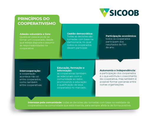 Princípios do cooperativismo 1- Adesão voluntária e livre: qualquer pessoa pode se tornar um cooperado, desde que esteja disposta a assumir as responsabilidades na cooperativa. 2- Gestão democrática: todas as decisões são tomadas com base na democracia, no qual todos os cooperados devem participar. 3- Participação econômica: todos os cooperados participam dos resultados de fim de ano. 4- Autonomia e independência: a participação dos cooperados é o que estimula o crescimento da cooperativa, mas também é possível formar parcerias entre outras organizações. 5- Educação, formação e informação: as cooperativas também se relacionam com a comunidade ao redor, promovendo a educação e qualificação de seus cooperados no mercado. 6- Intercooperação: a cooperação acontece não só entre cooperados, como também entre cooperativas. 7- Interesse pela comunidade: todas as decisões são tomadas com base na realidade da cooperativa e na comunidade que está inserida, para sempre afetá-la de forma positiva.