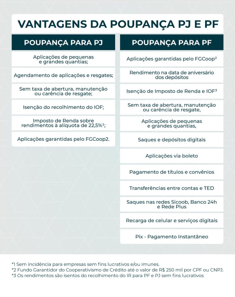 Vantagens poupança PJ e PF Poupança para PJ Aplicações de pequenas e grandes quantias, Agendamento de aplicações e resgates, Sem taxa de abertura, manutenção ou carência de resgate, Isenção do recolhimento do IOF, Imposto de Renda sobre rendimentos à alíquota de 22,5%1, Aplicações garantidas pelo FGCoop2. Poupança para PF Aplicações garantidas pelo FGCoop² Rendimento na data de aniversário dos depósitos Isenção de Imposto de Renda e IOF³ Sem taxa de abertura, manutenção ou carência de resgate, Aplicações de pequenas e grandes quantias, Saques e depósitos digitais Aplicações via boleto Pagamento de títulos e convênios Transferências entre contas e TED Saques nas redes Sicoob, Banco 24h e Rede Plus Recarga de celular e serviços digitais Pix - Pagamento Instantâneo *1 Sem incidência para empresas sem fins lucrativos e/ou imunes. *2 Fundo Garantidor do Cooperativismo de Crédito até o valor de R$ 250 mil por CPF ou CNPJ. *³ Os rendimentos são isentos do recolhimento do IR para PF e PJ sem fins lucrativos imunes.
