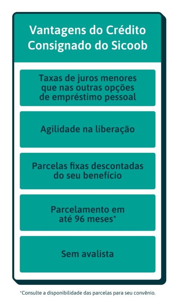 Vantagens do Crédito Consignado do Sicoob Taxas de juros menores que nas outras opções de empréstimo pessoal Agilidade na liberação Parcelas fixas descontadas do seu benefício Parcelamento em até 96 meses* Sem avalista *Consulte a disponibilidade das parcelas para seu convênio.
