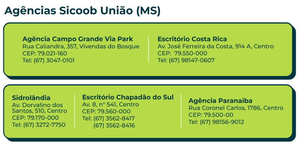 Agências Sicoob União (MS) Agência Campo Grande Via Park Rua Caliandra, 357, Vivendas do Bosque CEP: 79021-160 - Sidrolândia - MS (67)3272-7750 Escritório Costa Rica Av. José Ferreira da Costa, 914 A, Centro CEP: 79550-000, Costa Rica - MS, (67) 9 8147-0607 Agência Chapadão do Sul Av. 6, n° 651, Centro CEP: 79560-000 - Chapadão do Sul - MS (67) 9 9929-2435/ 9 9833-0980 Agência Paranaiba - MS Rua Coronel Carlos, 1786, Centro CEP: 79.500-00 - Paranaíba - MS (65) 67 9 8156-9012
