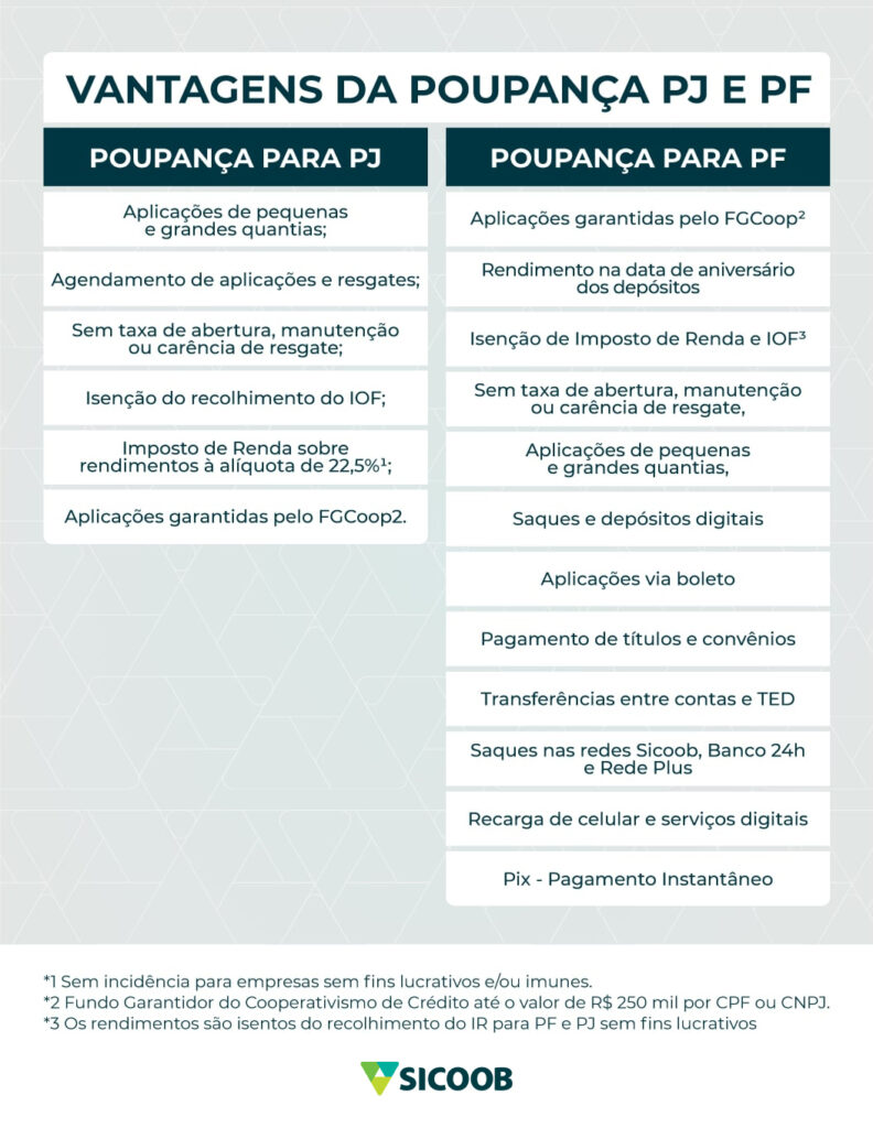 vantagens poupança PJ e PF Poupança para PJ Aplicações de pequenas e grandes quantias, Agendamento de aplicações e resgates, Sem taxa de abertura, manutenção ou carência de resgate, Isenção do recolhimento do IOF, Imposto de Renda sobre rendimentos à alíquota de 22,5%1, Aplicações garantidas pelo FGCoop2. Poupança para PF Aplicações garantidas pelo FGCoop² Rendimento na data de aniversário dos depósitos Isenção de Imposto de Renda e IOF³ Sem taxa de abertura, manutenção ou carência de resgate, Aplicações de pequenas e grandes quantias, Saques e depósitos digitais Aplicações via boleto Pagamento de títulos e convênios Transferências entre contas e TED Saques nas redes Sicoob, Banco 24h e Rede Plus Recarga de celular e serviços digitais Pix - Pagamento Instantâneo *1 Sem incidência para empresas sem fins lucrativos e/ou imunes. *2 Fundo Garantidor do Cooperativismo de Crédito até o valor de R$ 250 mil por CPF ou CNPJ. *³ Os rendimentos são isentos do recolhimento do IR para PF e PJ sem fins lucrativos imunes.