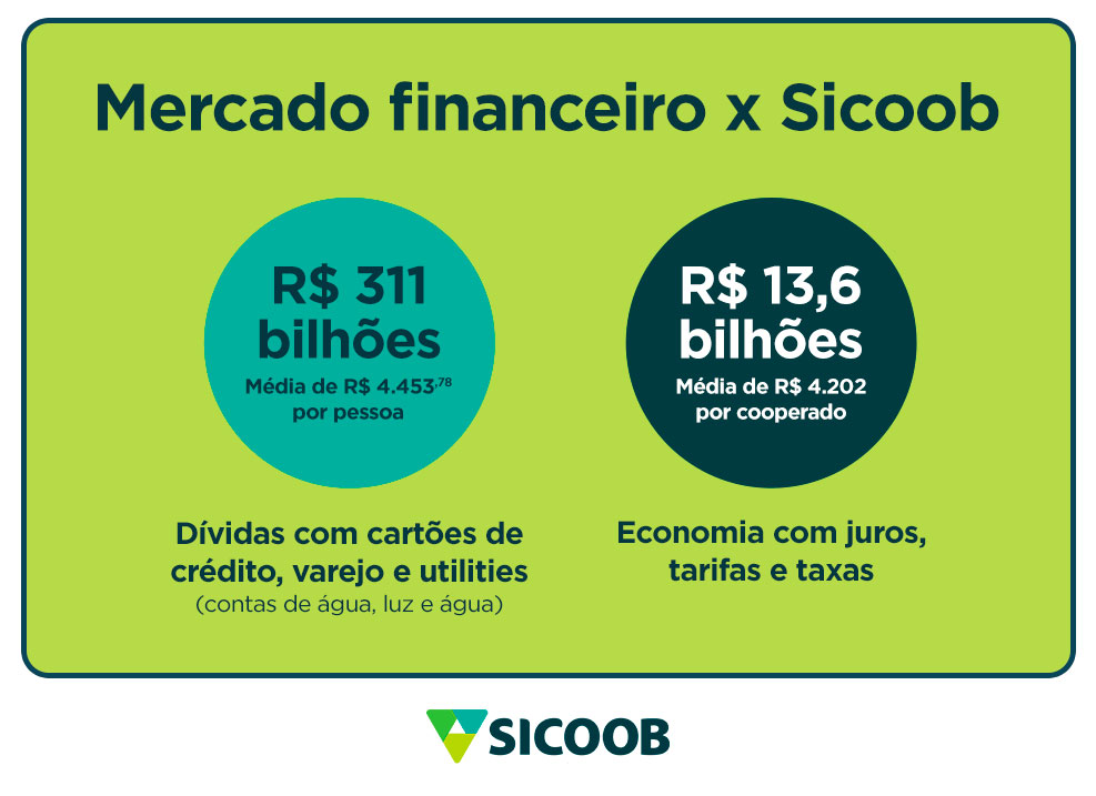 Mercado financeiro x Sicoob Dívidas com cartões de crédito, varejo e utilities (contas de água, luz e água) R$ 311 bilhões Média de R$ 4.453,78 por pessoa Economia com juros, tarifas e taxas R$ 13,6 bilhões Média de R$ 4.202 por cooperado (Colocar as dívidas no mesmo lado que Mercado e economia no mesmo lado que Sicoob)