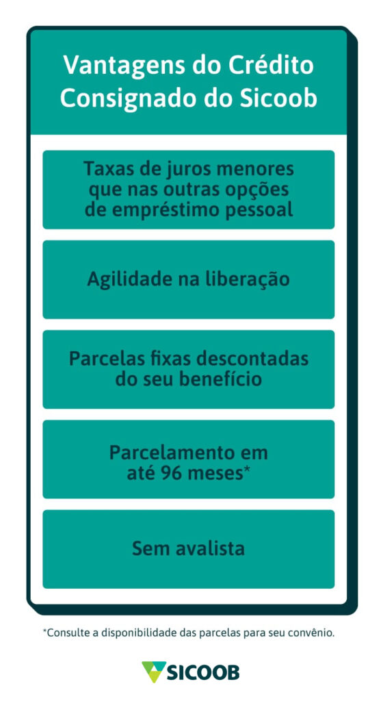 Vantagens do Crédito Consignado do Sicoob Taxas de juros menores que nas outras opções de empréstimo pessoal Agilidade na liberação Parcelas fixas descontadas do seu benefício Parcelamento em até 96 meses* Sem avalista *Consulte a disponibilidade das parcelas para seu convênio.