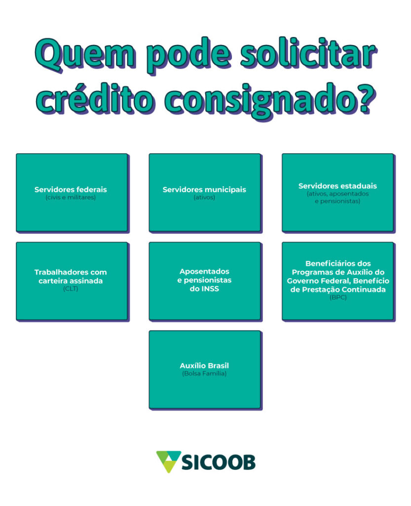 Quem pode solicitar crédito consignado?
-Servidores federais (civis e militares);
-Servidores municipais (ativos);
-Servidores estaduais (ativos, aposentados e pensionistas);
-Trabalhadores com carteira assinada (CLT), 
-Aposentados e pensionistas do INSS;
-Beneficiários dos Programas de Auxílio do Governo Federal, Benefício de Prestação Continuada (BPC) e Auxílio Brasil (Bolsa Família). 
