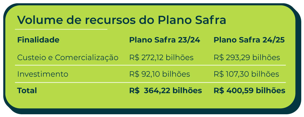 Volume de recursos do Plano Safra
Finalidade
Plano Safra 23/24
Plano Safra 24/25
Custeio e Comercialização
R$ 272,12 bilhões
R$ 293,29 bilhões
Investimento
R$ 92,10 bilhões
R$ 107,30 bilhões
Total
R$ 364,22 bilhões
R$ 400,59 bilhões