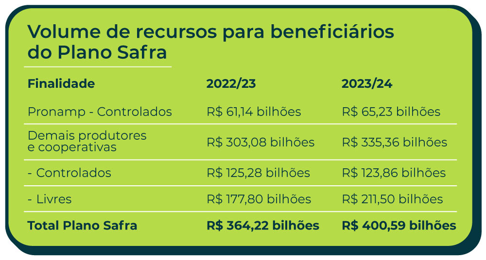 Volume de recursos para beneficiários do Plano Safra
Finalidade
2022/23
2023/24
Pronamp - Controlados
R$ 61,14 bilhões
R$ 65,23 bilhões
Demais produtores e cooperativas
R$ 303,08 bilhões
R$ 335,36 bilhões
- Controlados
R$ 125,28 bilhões
R$ 123,86 bilhões
- Livres
R$ 177,80 bilhões
R$ 211,50 bilhões
Total Plano Safra
R$ 364,22 bilhões
R$ 400,59 bilhões