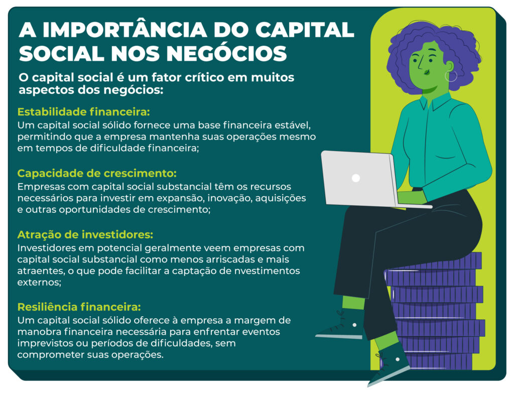 Você já deve ter se perguntado “o que é capital social” quando começou a procurar informações sobre abertura de empresas, mas o que exatamente isso significa? E como isso se relaciona com empresas, especialmente para os Microempreendedores Individuais (MEI)? 

Neste texto, vamos explorar o conceito de capital social e responder a algumas das perguntas mais comuns relacionadas a esse tema para te ajudar a tirar suas dúvidas e lhe ajudar a ficar bem informado.

O que é capital social?

Essa é a quantia inicial de dinheiro que os proprietários ou acionistas investem para iniciar ou operar um negócio/empresa.

É a base financeira necessária que permite a uma empresa funcionar, investir em recursos, pagar despesas e, em última análise, crescer, considerando o tempo em que ela ainda não vai gerar lucro suficiente para se sustentar

Lembrando que o capital social não é obrigatoriamente relacionado a dinheiro, ele pode ser composto por bens tangíveis, como imóveis, veículos, equipamentos e estoque, ou bens intangíveis, como marcas, patentes e direitos autorais.

Fique atento, esses valores devem ser devidamente documentados no Contrato Social, que é assinado por todos os sócios.

Por que preciso ter um capital social bem definido?

Ter um bom capital social é um dos elementos mais importantes para a criação e o funcionamento de uma empresa, porque garante que ela tenha recursos suficientes para iniciar suas atividades e se manter até que comece a gerar lucros.

Além disso, ele também é utilizado para avaliar a solidez financeira de uma empresa. 

Um capital social elevado indica que a empresa é mais robusta e tem maior capacidade de suportar riscos, acenando positivamente para futuros investidores.
