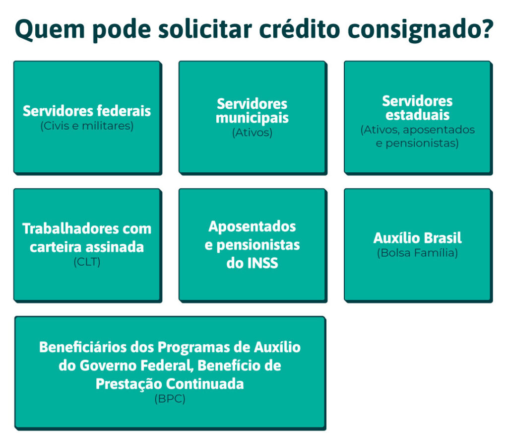 Quem pode solicitar crédito consignado? -Servidores federais (civis e militares); -Servidores municipais (ativos); -Servidores estaduais (ativos, aposentados e pensionistas); -Trabalhadores com carteira assinada (CLT), -Aposentados e pensionistas do INSS; -Beneficiários dos Programas de Auxílio do Governo Federal, Benefício de Prestação Continuada (BPC) e Auxílio Brasil (Bolsa Família).