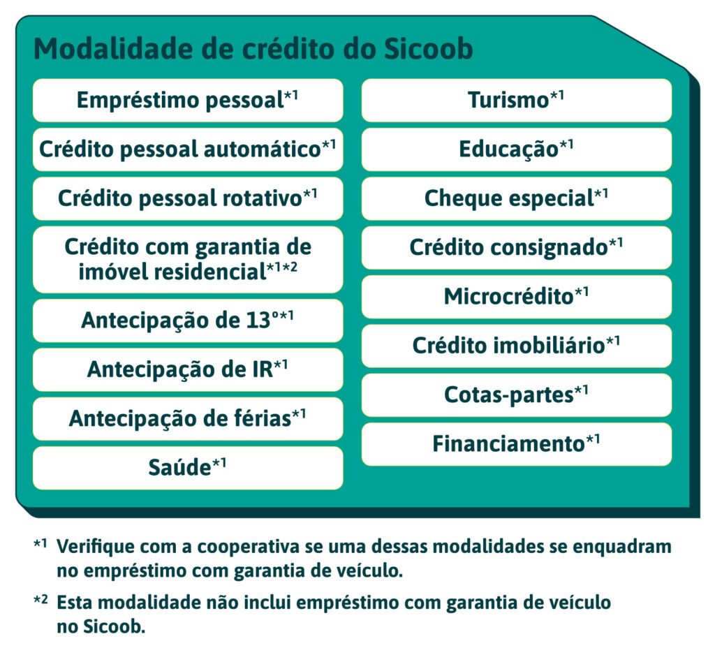 Mini-infográfico que descreve as modalidades de crédito do sicoob.