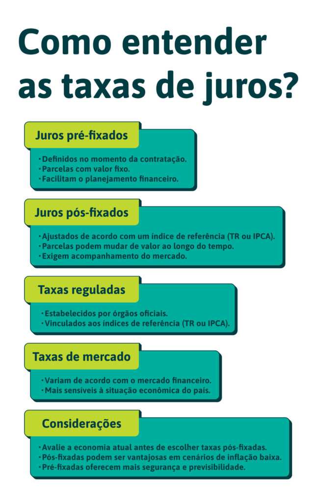 Como entender as taxas de juros?
﻿
Juros pré-fixados:
Definidos no momento da contratação.
Parcelas com valor fixo.
Facilitam o planejamento financeiro.
Juros pós-fixados:
Ajustados de acordo com um índice de referência (TR ou IPCA).
Parcelas podem mudar de valor ao longo do tempo.
Exigem acompanhamento do mercado.
Taxas reguladas:
Estabelecidos por órgãos oficiais.
Vinculados aos índices de referência (TR ou IPCA).
Taxas de mercado:
Variam de acordo com o mercado financeiro.
Mais sensíveis à situação econômica do país.
Considerações:
Avalie a economia atual antes de escolher taxas pós-fixadas.
Pós-fixadas podem ser vantajosas em cenários de inflação baixa.
Pré-fixadas oferecem mais segurança e previsibilidade.