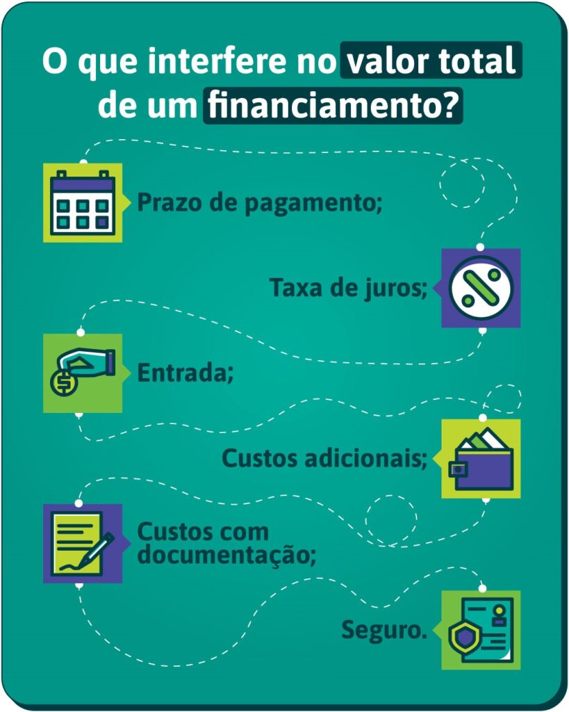 O que interfere no valor total de um financiamento?
Prazo de pagamento;
Taxa de juros;
Entrada;
Custos adicionais;
Custos com documentação;
Seguro.