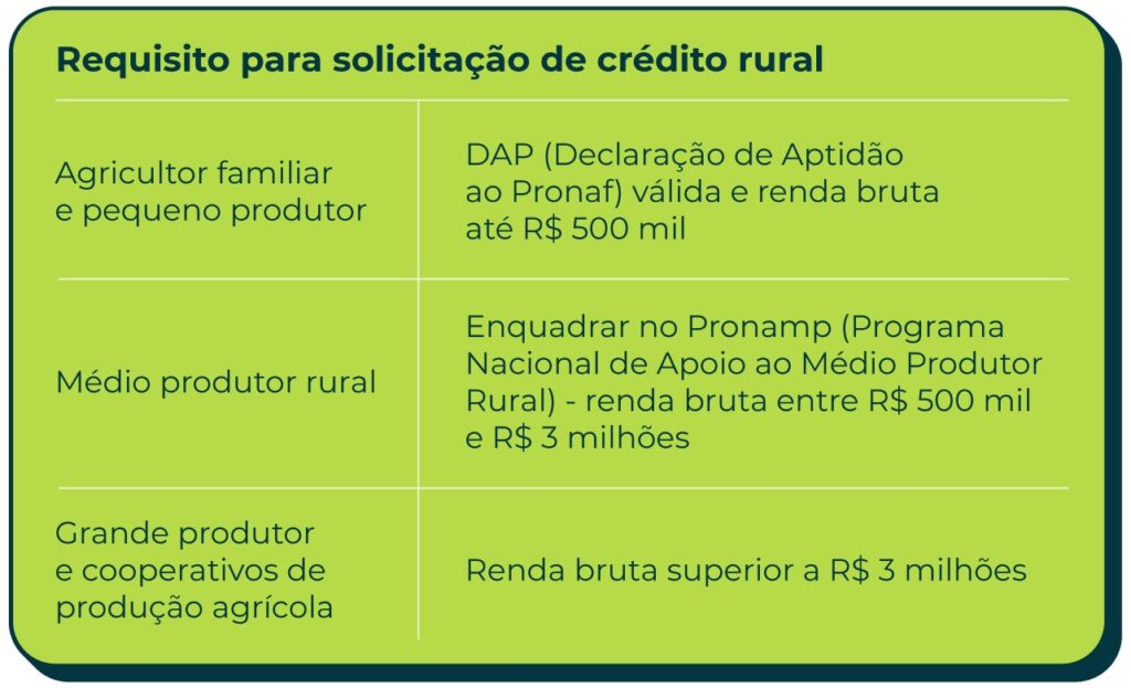 Requisitos para solicitação de crédito rural Agricultor familiar e pequeno produtor - DAP (Declaração de Aptidão ao Pronaf) válida e renda bruta até R$ 500 mil. Médio produtor rural - Enquadrar no Pronamp (Programa Nacional de Apoio ao Médio Produtor Rural) - renda bruta entre R$ 500 mil e R$ 3 milhões. Grande produtor e cooperativos de produção agrícola - Renda bruta superior a R$ 3 milhões.