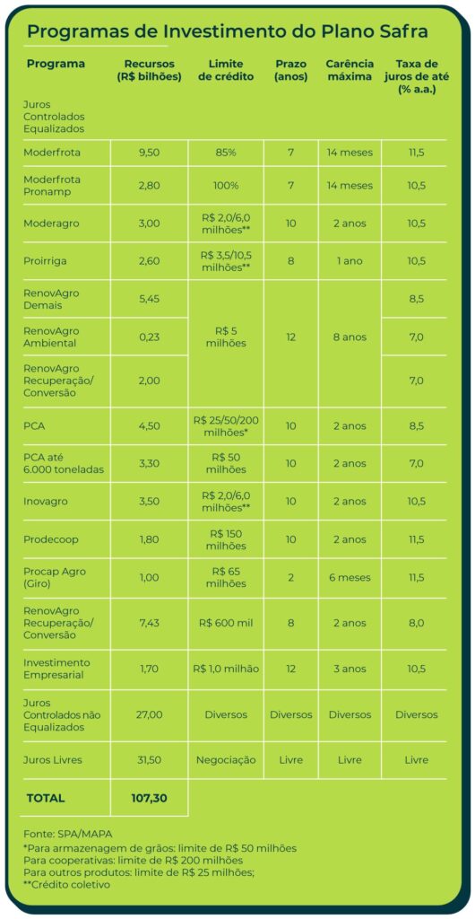 Programas de Investimento do Plano Safra Programa Recursos (R$ bilhões) Limite de crédito Prazo (anos) Carência máxima Taxa de juros de até (% a.a.) Juros Controlados Equalizados Moderfrota 9.50 85% 7 14 meses 11,5 Moderfrota Pronamp 2,80 100% 7 14 meses 10,5 Moderagro 3,00 R$ 2,0/6,0 milhões** 10 2 anos 10,5 Proirriga 2,60 R$ 3,5/10,5 milhões** 8 1 ano 10,5 RenovAgro Demais 5,45 R$ 5 milhões 12 8 anos 8,5 RenovAgro Ambiental 0,23 7,0 RenovAgro Recuperação/Conversão 2,00 7,0 PCA 4,50 R$ 25/50/200 milhões* 10 2 anos 8,5 PCA até 6.000 toneladas 3,30 R$ 50 milhões 10 2 anos 7,0 Inovagro 3,50 R$ 2,0/6,0 milhões** 10 2 anos 10,5 Prodecoop 1,80 R$ 150 milhões 10 2 anos 11,5 Procap Agro (Giro) 1,00 R$ 65 milhões 2 6 meses 11,5 Pronamp (inclusive RS Especial) 7,43 R$ 600 mil 8 2 anos 8,0 Investimento Empresarial 1,70 R$ 1,0 milhão 12 3 anos 10,5 Juros Controlados não Equalizados 27,00 Diversos Diversos Diversos Diversos Juros Livres 31,50 Negociação Livre Livre Livre TOTAL 107,30 - - - - Fonte: SPA/MAPA *Para armazenagem de grãos o limite é de R$ 50 milhões, R$ 200 milhões para cooperativas e, para os outros produtos, o limite é de R$ 25 milhões; **Crédito coletivo