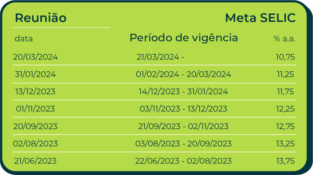 Taxa Selic Data -|- Período de vigência - % a.a. 20/03/2024 -|- 21/03/2024 - 10,75 - 31/01/2024 -|- 01/02/2024 - 20/03/2024 11,25 13/12/2023 -|- 14/12/2023 - 31/01/2024 11,75 01/11/2023 -|- 03/11/2023 - 13/12/2023 12,25 20/09/2023 -|- 21/09/2023 - 02/11/2023 12,75 02/08/2023 -|- 03/08/2023 - 20/09/2023 13,25 21/06/2023 -|- 22/06/2023 - 02/08/2023 13,75