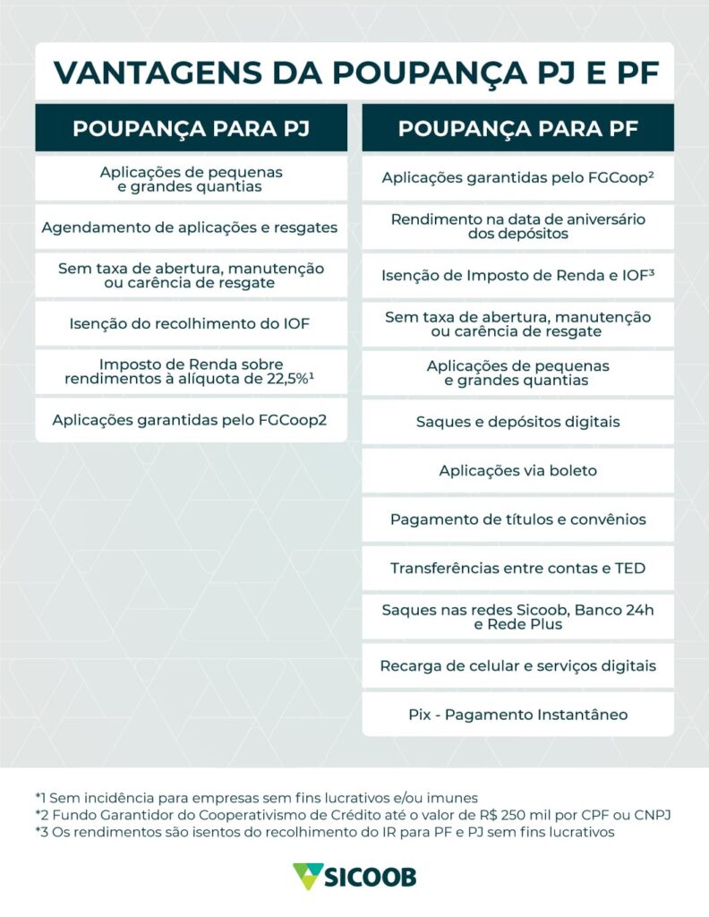 Vantagens poupança PJ e PF Poupança para PJ Aplicações de pequenas e grandes quantias, Agendamento de aplicações e resgates, Sem taxa de abertura, manutenção ou carência de resgate, Isenção do recolhimento do IOF, Imposto de Renda sobre rendimentos à alíquota de 22,5%1, Aplicações garantidas pelo FGCoop2. Poupança para PF Aplicações garantidas pelo FGCoop² Rendimento na data de aniversário dos depósitos Isenção de Imposto de Renda e IOF³ Sem taxa de abertura, manutenção ou carência de resgate, Aplicações de pequenas e grandes quantias, Saques e depósitos digitais Aplicações via boleto Pagamento de títulos e convênios Transferências entre contas e TED Saques nas redes Sicoob, Banco 24h e Rede Plus Recarga de celular e serviços digitais Pix - Pagamento Instantâneo *1 Sem incidência para empresas sem fins lucrativos e/ou imunes. *2 Fundo Garantidor do Cooperativismo de Crédito até o valor de R$ 250 mil por CPF ou CNPJ. *³ Os rendimentos são isentos do recolhimento do IR para PF e PJ sem fins lucrativos imunes.