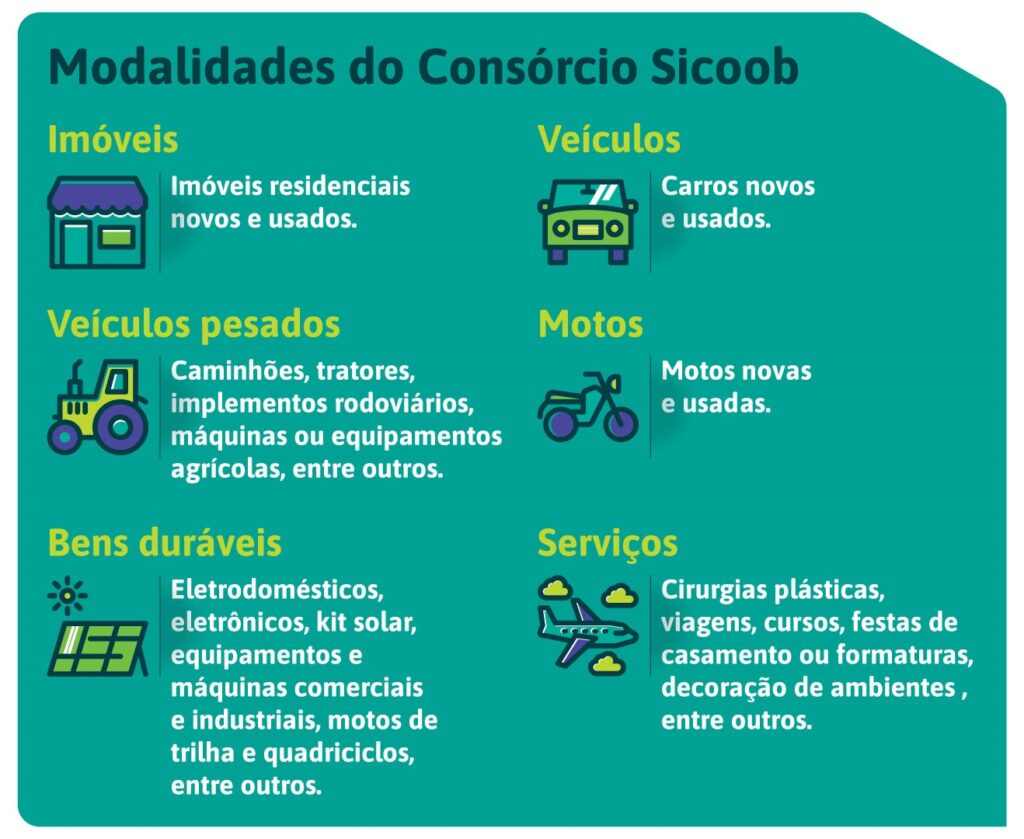 Modalidades do Consórcio Sicoob Imóveis: imóveis residenciais novos e usados. Veículos: carros novos e usados Veículos pesados: caminhões, tratores, implementos rodoviários, máquinas ou equipamentos agrícolas, entre outros Motos: motos novas e usadas. Bens duráveis: eletrodomésticos, eletrônicos, kit solar, equipamentos e máquinas comerciais e industriais, motos de trilha e quadriciclos, entre outros. Serviços: cirurgias plásticas, viagens, cursos, festas de casamento ou formaturas, decoração de ambientes , entre outros.