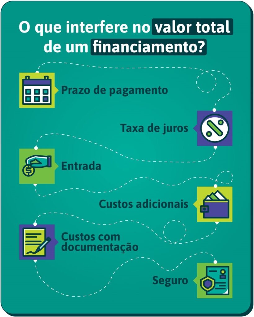 O que interfere no valor total de um financiamento? Prazo de pagamento; Taxa de juros; Entrada; Custos adicionais; Custos com documentação; Seguro.