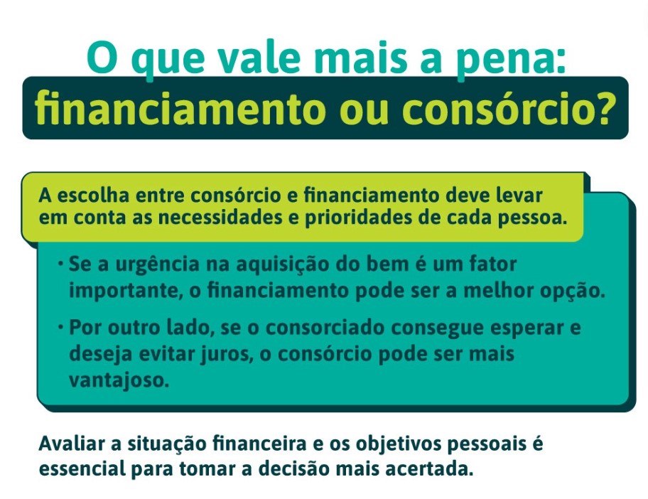 O que vale mais a pena: financiamento ou consórcio?
A escolha entre consórcio e financiamento deve levar em conta as necessidades e prioridades de cada pessoa. 
> Se a urgência na aquisição do bem é um fator importante, o financiamento pode ser a melhor opção. 
> Por outro lado, se o consorciado consegue esperar e deseja evitar juros, o consórcio pode ser mais vantajoso. 
Avaliar a situação financeira e os objetivos pessoais é essencial para tomar a decisão mais acertada.
