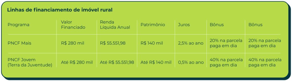 Linhas de financiamento de imóvel rural Programa Valor Financiado Renda Líquida Anual Patrimônio Juros Bônus Prazo de Quitação PNCF Mais R$ 280 mil R$ 55.551,98 R$ 140 mil 2,5% ao ano 20% na parcela paga em dia 25 anos PNCF Jovem (Terra da Juventude) Até R$ 280 mil Até R$ 55.551,98 Até R$ 140 mil 0,5% ao ano 40% na parcela paga em dia 25 anos, com 36 meses de carência